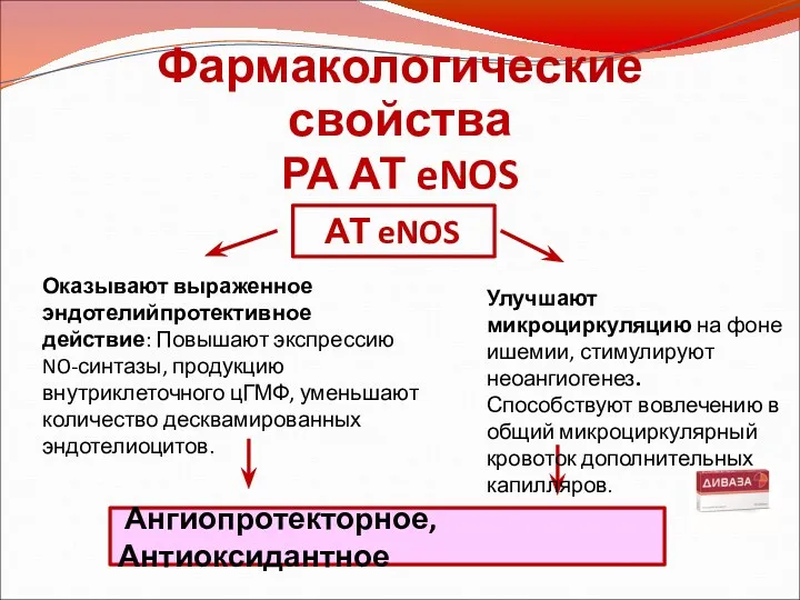 Фармакологические свойства РА АТ eNOS Ангиопротекторное, Антиоксидантное Оказывают выраженное эндотелийпротективное