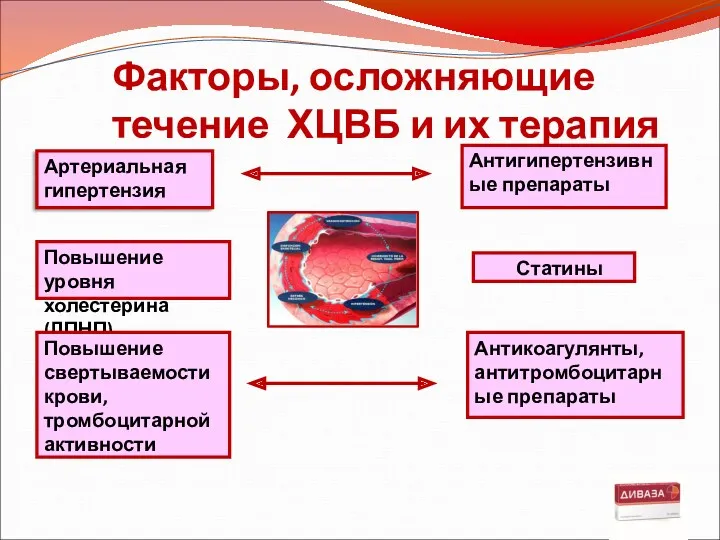 Факторы, осложняющие течение ХЦВБ и их терапия Артериальная гипертензия Антигипертензивные