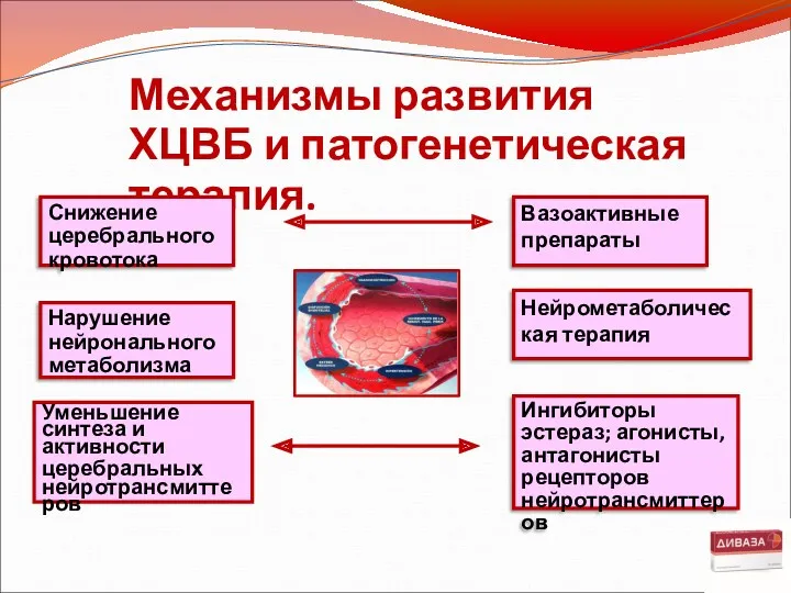 Механизмы развития ХЦВБ и патогенетическая терапия. Снижение церебрального кровотока Нарушение