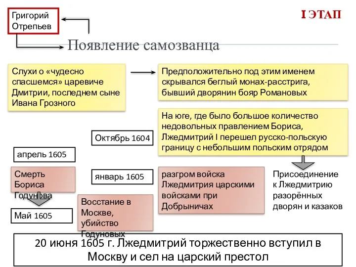 Появление самозванца Григорий Отрепьев Слухи о «чудесно спасшемся» царевиче Дмитрии,