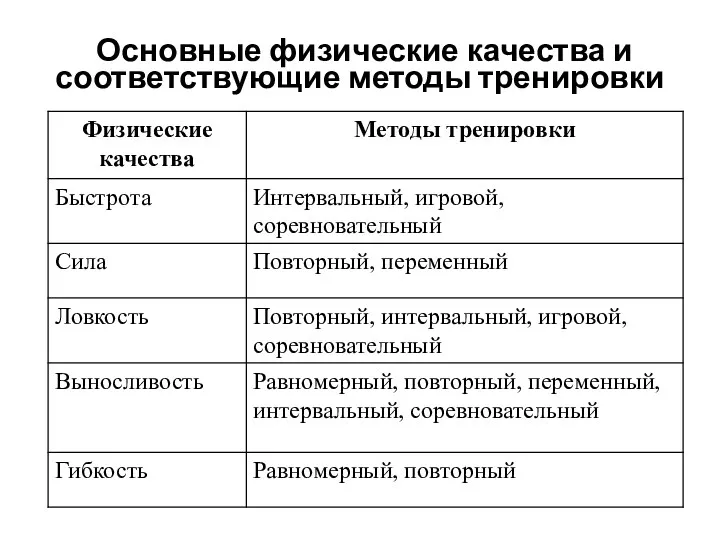 Основные физические качества и соответствующие методы тренировки