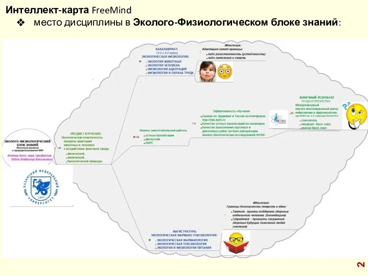 Интеллект-карта FreeMind место дисциплины в Эколого-Физиологическом блоке знаний: