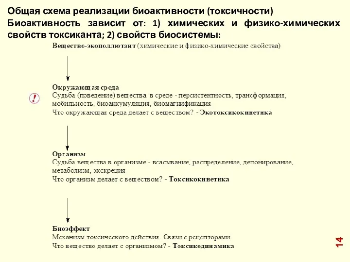 Общая схема реализации биоактивности (токсичности) Биоактивность зависит от: 1) химических