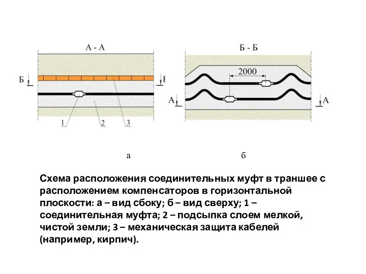 Схема расположения соединительных муфт в траншее с расположением компенсаторов в