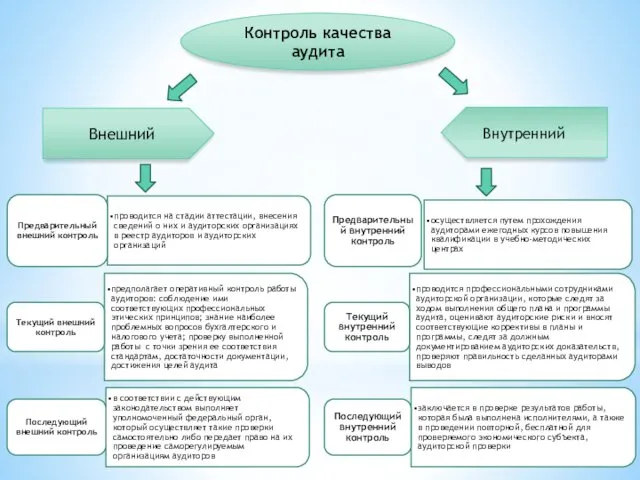 Контроль качества аудита Внешний Внутренний