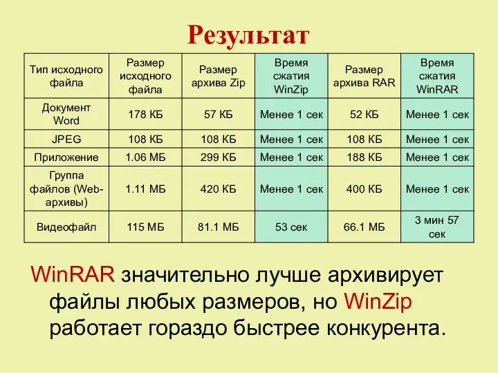 Результат WinRAR значительно лучше архивирует файлы любых размеров, но WinZip работает гораздо быстрее конкурента.