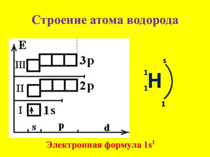 Строение атома водорода Электронная формула 1s1 H 1 1 s 1