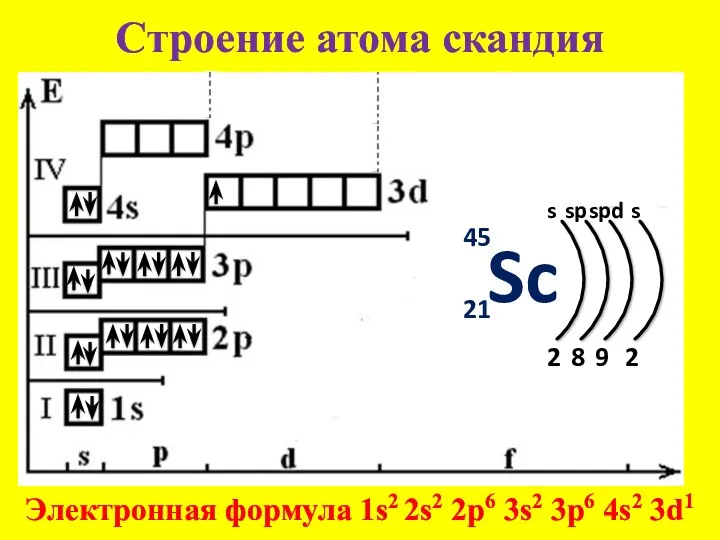 Строение атома скандия Sc 45 21 s 2 Электронная формула