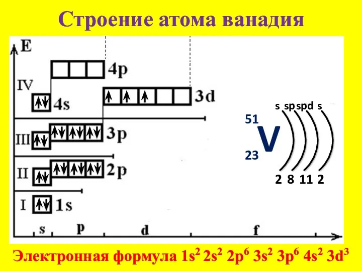 Строение атома ванадия V 51 23 s 2 Электронная формула