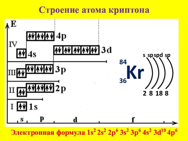 Строение атома криптона 84 36 s 2 Электронная формула 1s2