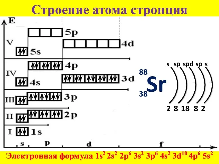 Строение атома стронция Электронная формула 1s2 2s2 2p6 3s2 3p6
