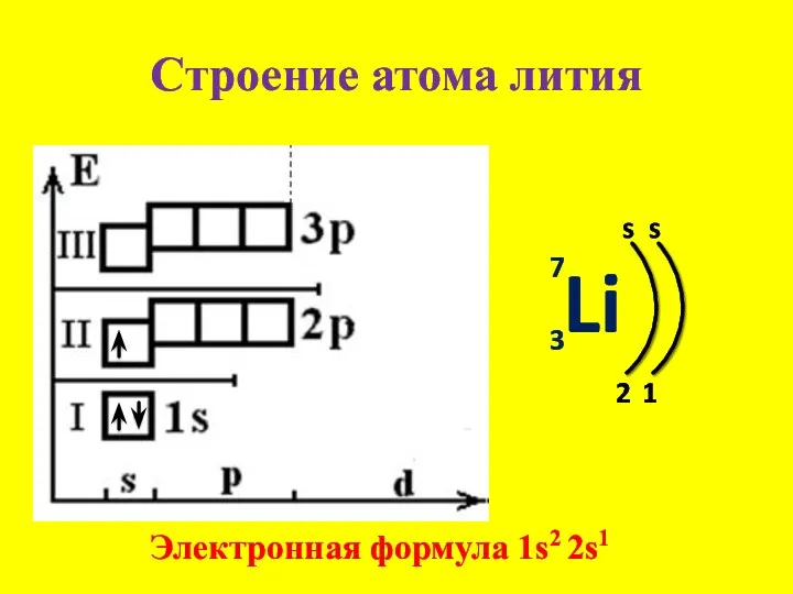 Строение атома лития Li 7 3 s 2 Электронная формула 1s2 2s1 1 s