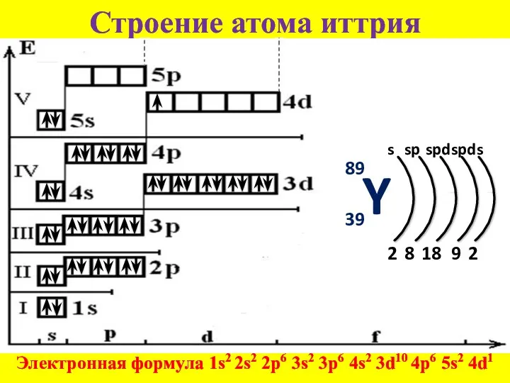 Строение атома иттрия Электронная формула 1s2 2s2 2p6 3s2 3p6