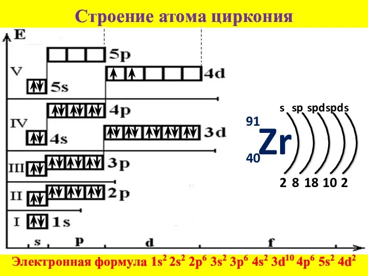 Строение атома циркония Электронная формула 1s2 2s2 2p6 3s2 3p6