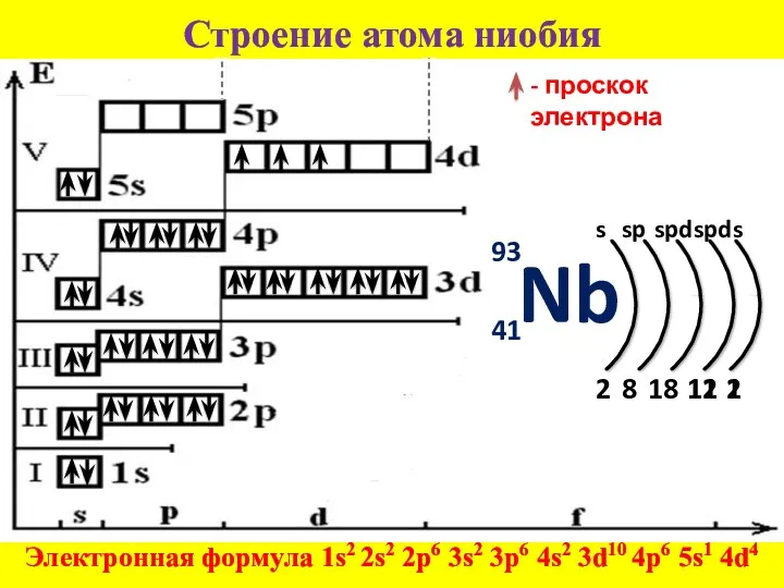 Строение атома ниобия Электронная формула 1s2 2s2 2p6 3s2 3p6