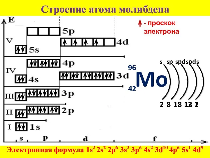 Строение атома молибдена Электронная формула 1s2 2s2 2p6 3s2 3p6