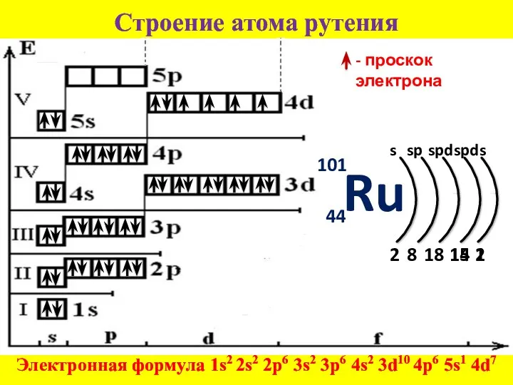 Строение атома рутения Электронная формула 1s2 2s2 2p6 3s2 3p6