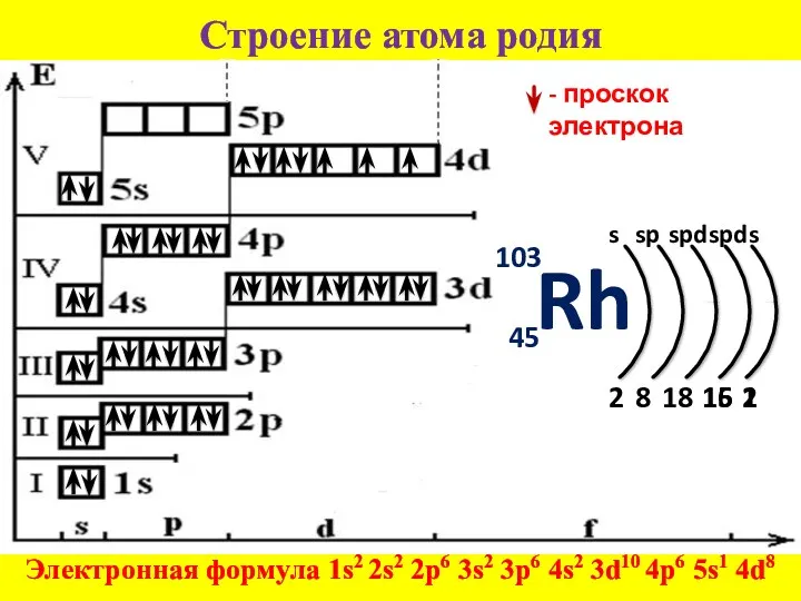 Строение атома родия Электронная формула 1s2 2s2 2p6 3s2 3p6