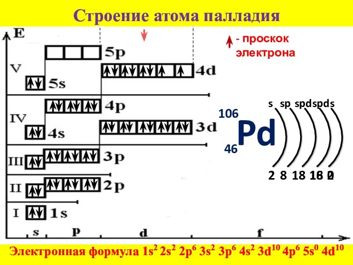Строение атома палладия Электронная формула 1s2 2s2 2p6 3s2 3p6