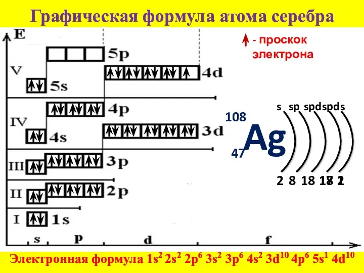 Графическая формула атома серебра Электронная формула 1s2 2s2 2p6 3s2