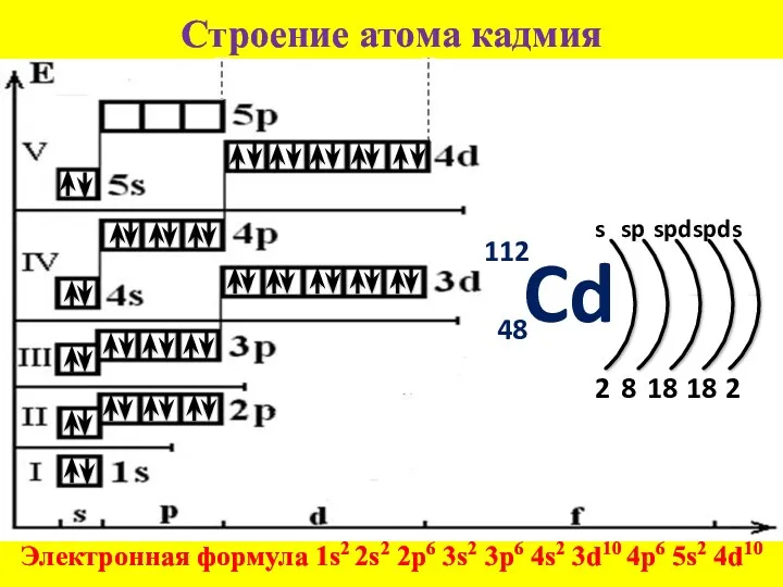 Строение атома кадмия Электронная формула 1s2 2s2 2p6 3s2 3p6