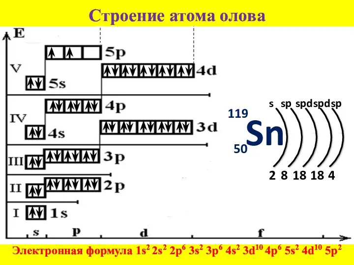 Строение атома олова Электронная формула 1s2 2s2 2p6 3s2 3p6