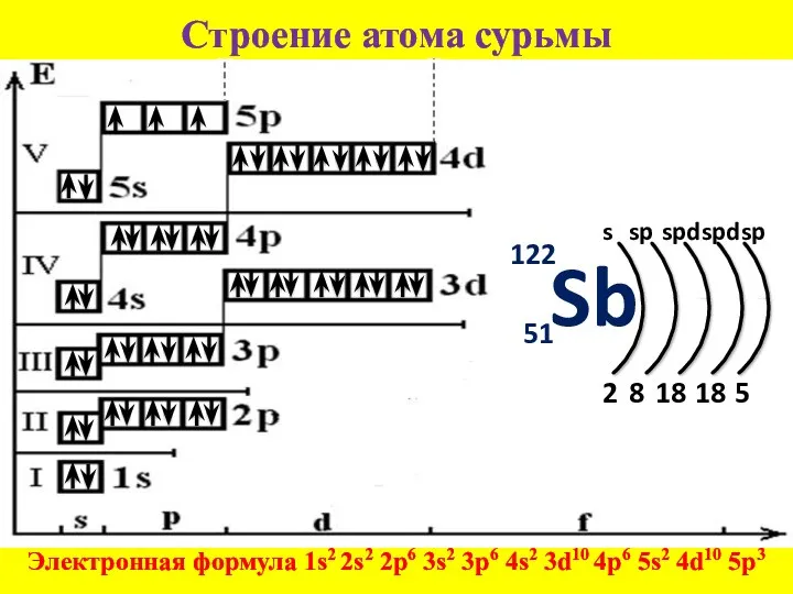 Строение атома сурьмы Электронная формула 1s2 2s2 2p6 3s2 3p6