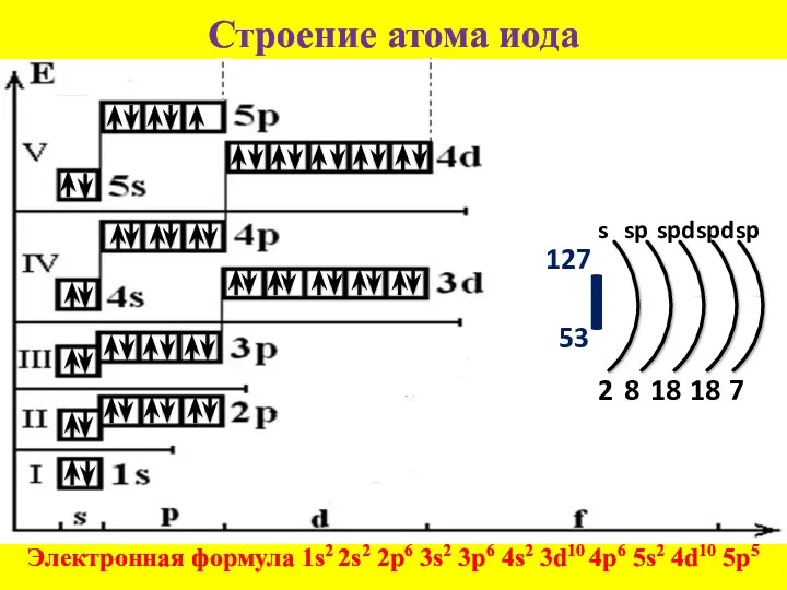 Строение атома иода Электронная формула 1s2 2s2 2p6 3s2 3p6