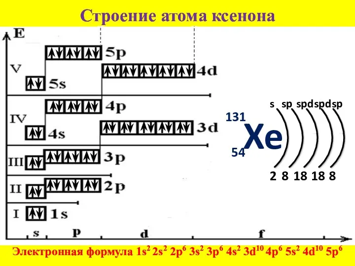 Строение атома ксенона Электронная формула 1s2 2s2 2p6 3s2 3p6