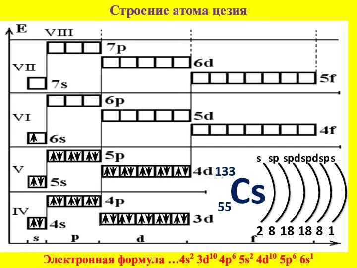 Строение атома цезия Электронная формула …4s2 3d10 4p6 5s2 4d10