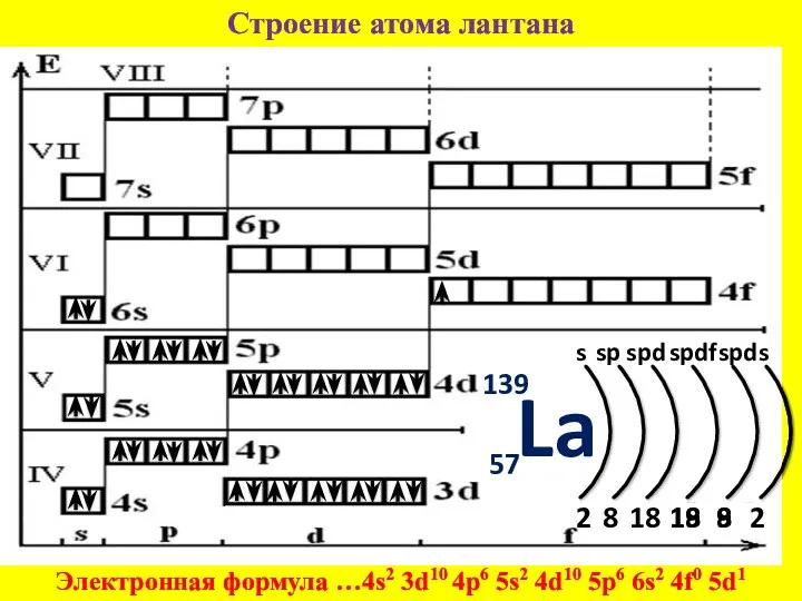 Строение атома лантана Электронная формула …4s2 3d10 4p6 5s2 4d10