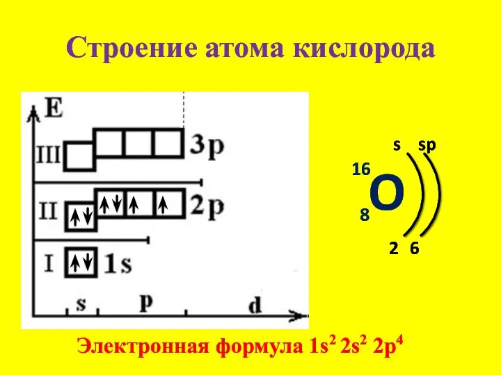 Строение атома кислорода O 16 8 s 2 Электронная формула 1s2 2s2 2p4 6 sp