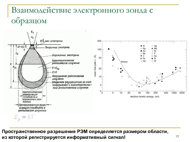 Взаимодействие электронного зонда с образцом Пространственное разрешение РЭМ определяется размером области, из которой регистрируется информативный сигнал!