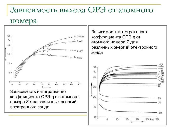Зависимость выхода ОРЭ от атомного номера Зависимость интегрального коэффициента ОРЭ η от атомного