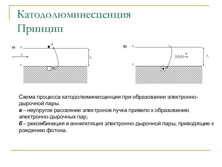 Катодолюминесценция Принцип Схема процесса катодолюминесценции при образовании электронно-дырочной пары. а – неупругое рассеяние