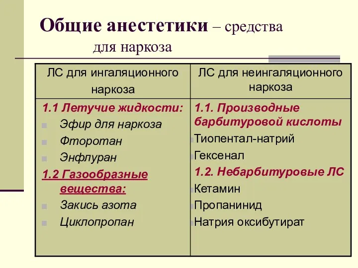 Общие анестетики – средства для наркоза