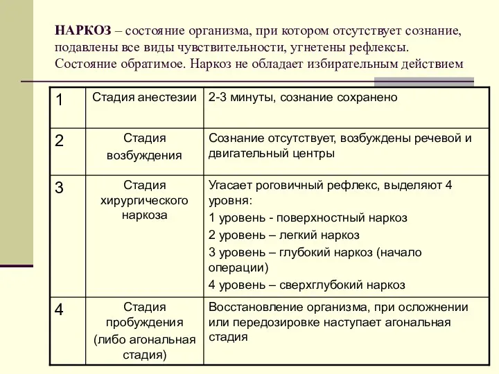 НАРКОЗ – состояние организма, при котором отсутствует сознание, подавлены все