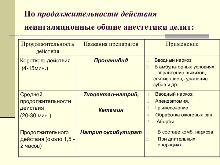 По продолжительности действия неингаляционные общие анестетики делят: