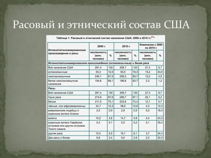 Расовый и этнический состав США