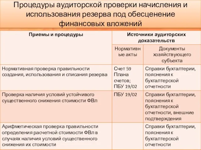 Процедуры аудиторской проверки начисления и использования резерва под обесценение финансовых вложений