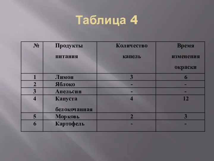 Таблица 4