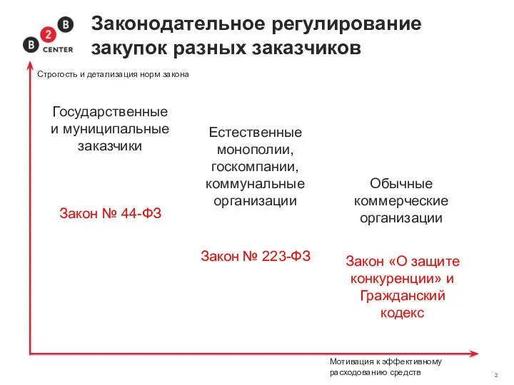 Законодательное регулирование закупок разных заказчиков Государственные и муниципальные заказчики Обычные