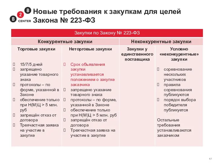 Новые требования к закупкам для целей Закона № 223-ФЗ