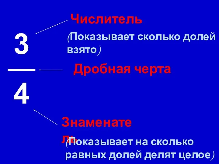 3 4 Числитель Знаменатель Дробная черта (Показывает сколько долей взято)