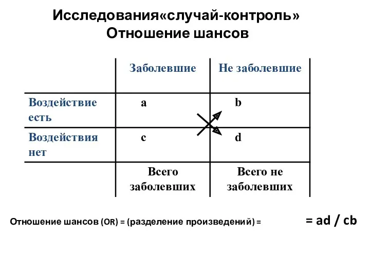 Исследования«случай-контроль» Отношение шансов Отношение шансов (OR) = (разделение произведений) = = ad / cb