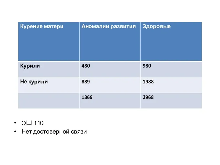 OШ=1.10 Нет достоверной связи