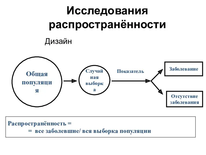 Исследования распространённости Дизайн Общая популяция Случайная выборка Показатель Заболевание Отсутствие