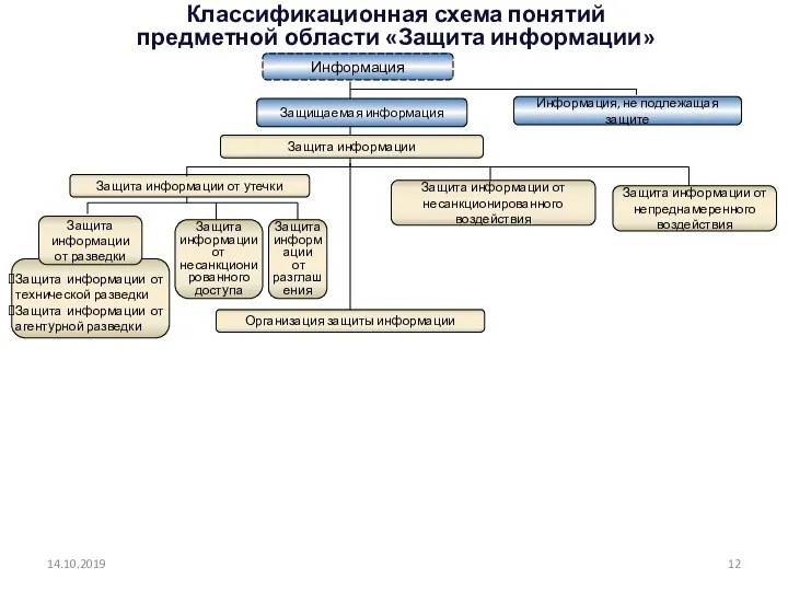 14.10.2019 Классификационная схема понятий предметной области «Защита информации» Информация Защищаемая