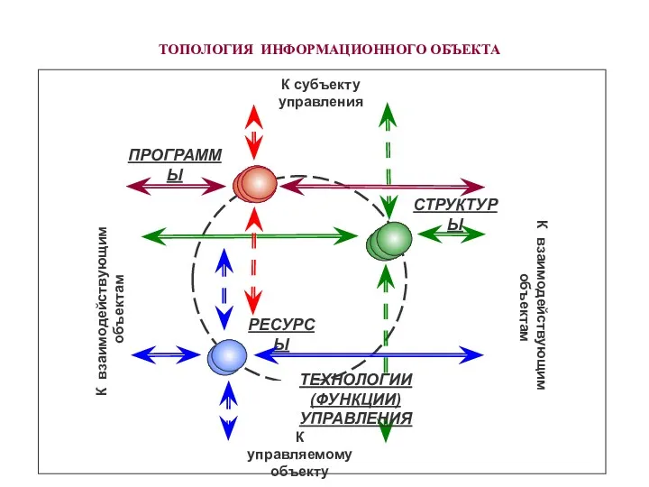 ПРОГРАММЫ СТРУКТУРЫ РЕСУРСЫ ТОПОЛОГИЯ ИНФОРМАЦИОННОГО ОБЪЕКТА ТЕХНОЛОГИИ (ФУНКЦИИ) УПРАВЛЕНИЯ