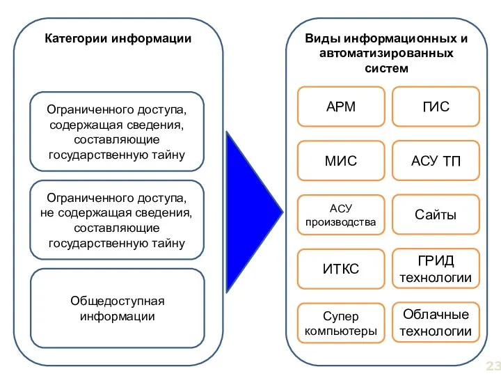 Категории информации Ограниченного доступа, содержащая сведения, составляющие государственную тайну Ограниченного